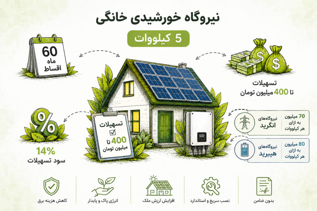 وام نیروگاه خورشیدی خانگی
